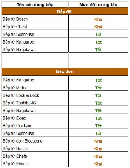 Biểu đồ thống kê mức độ tương tác của nồi sứ với các dòng bếp từ hiện nay