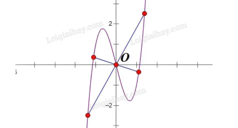Minh họa tâm đối xứng của đồ thị hàm số bậc ba