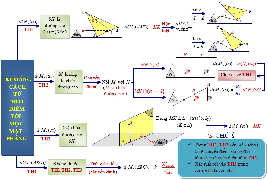 Sơ đồ tư duy khoảng cách từ điểm đến mặt phẳng