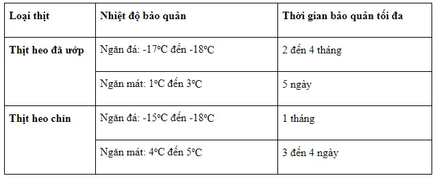 Bảng phân loại thời gian bảo quản thịt đã ướp gia vị và thịt chín.