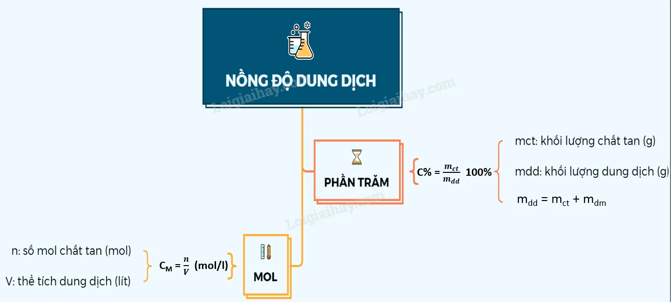 Sơ đồ tư duy công thức nồng độ dung dịch trong hóa học và nấu ăn thực tiễn