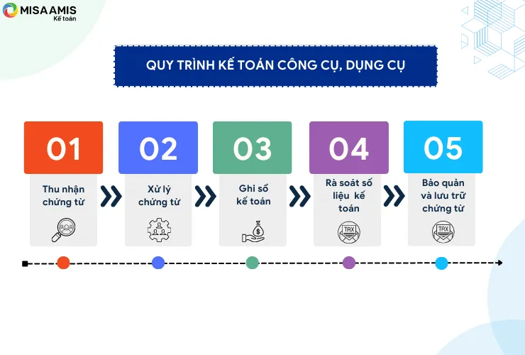 Quy trình kế toán công cụ, dụng cụ