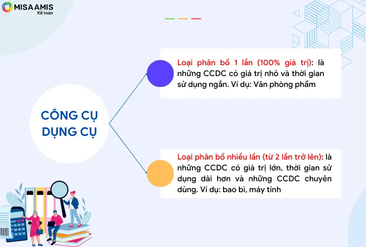 Phân loại CCDC theo phương pháp phân bổ