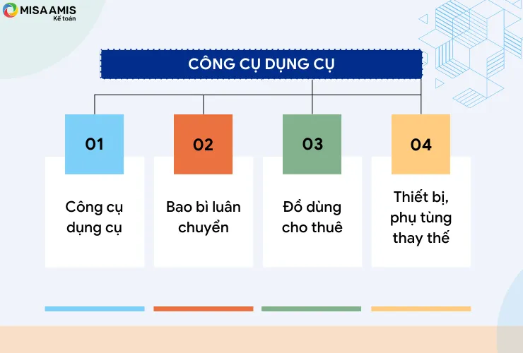 Phân loại CCDC căn cứ theo yêu cầu quản lý