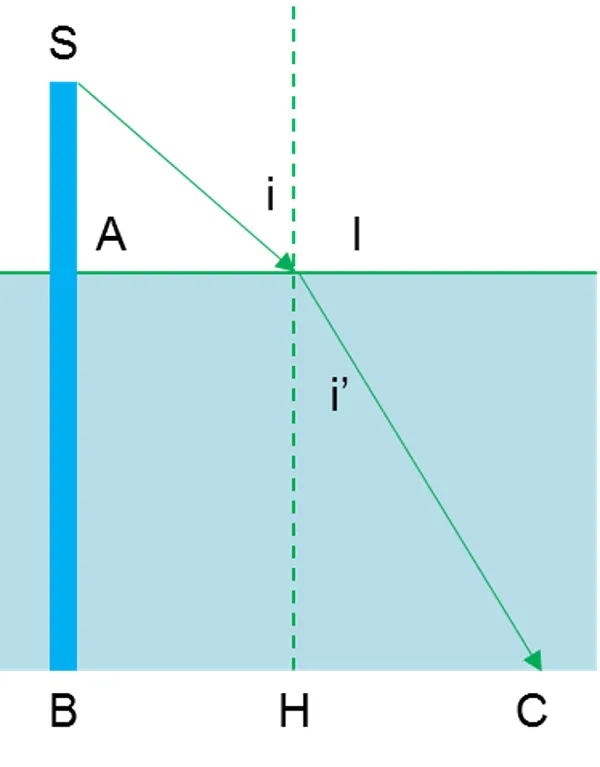 Sơ đồ bài toán thước cắm trong nước với các bóng