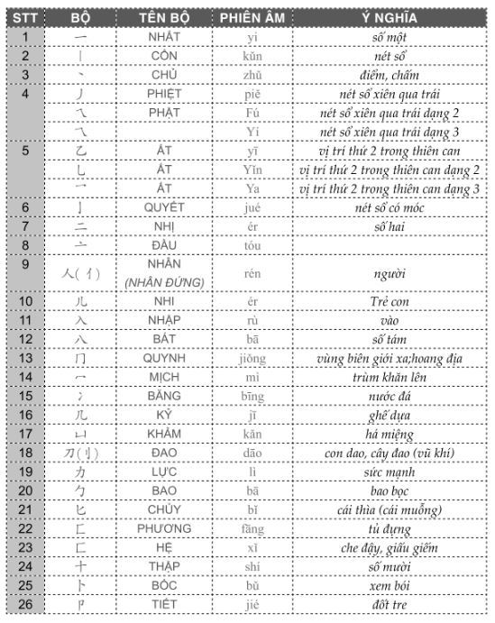 Cách Học Từ Vựng nấu ăn trong tiếng trung Đầy Đủ