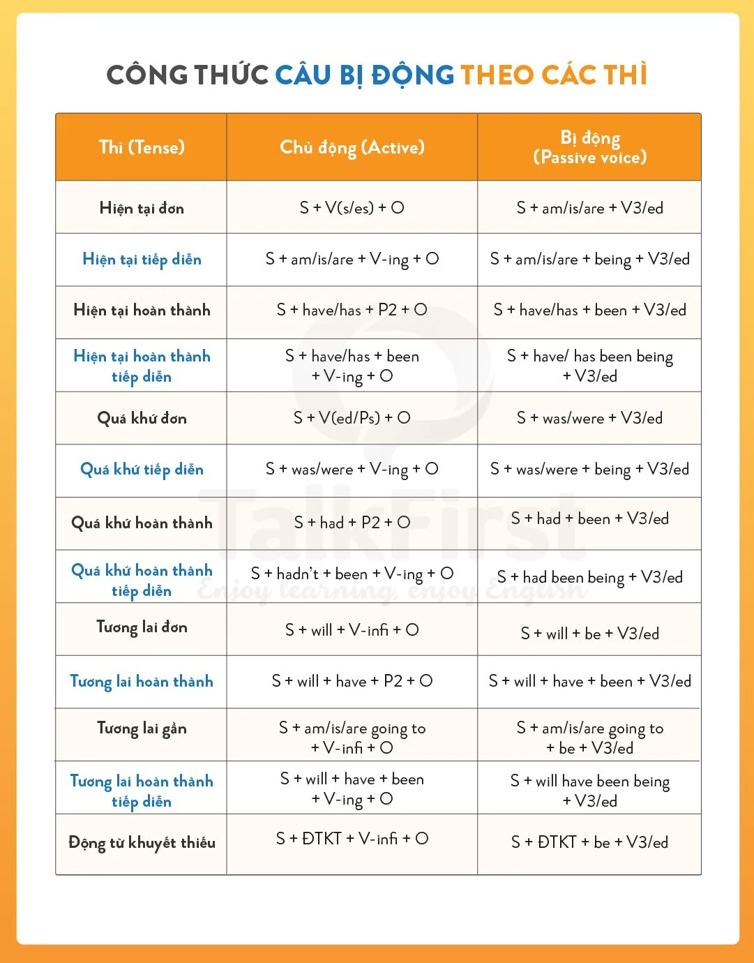 Công thức câu bị động theo các thì