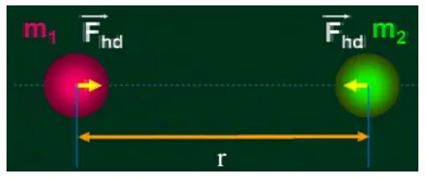 Đơn vị tính trong công thức vạn vật hấp dẫn