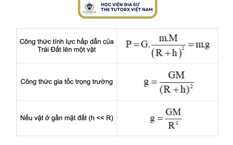 Minh họa công thức tính gia tốc trọng trường với các thành phần G, M và r