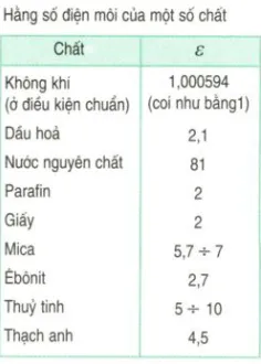 Công thức lực tương tác giữa hai điện tích điểm