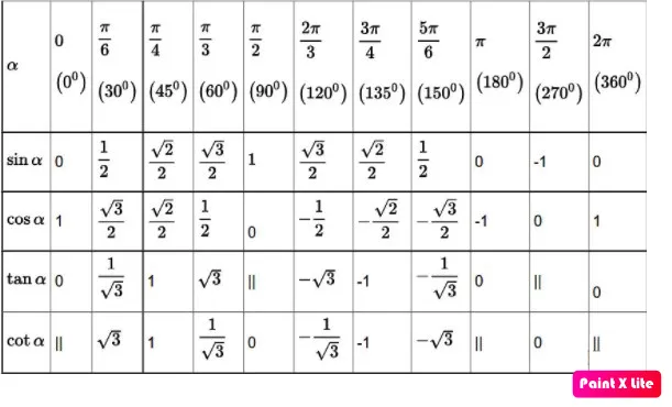 Bảng giá trị lượng giác góc đặc biệt