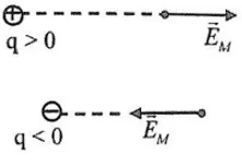 Hướng và chiều của cường độ điện trường