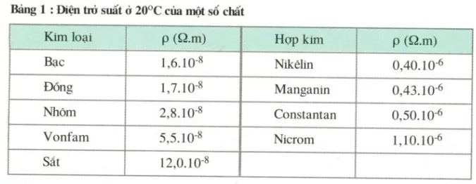 Mở rộng công thức tính điện trở dựa trên các biến số vật lý khác