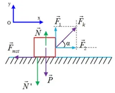 Sơ đồ lực vật trên mặt nghiêng