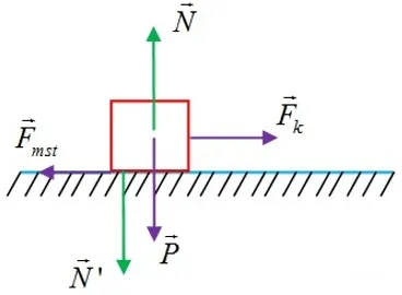 Minh họa lực ma sát trượt khi vật trượt trên sàn nhà