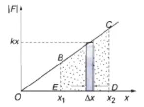 Đồ thị tính công của lực đàn hồi