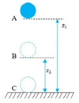 Thả một vật từ trên cao xuống, cơ năng của vật tại vị trí A = cơ năng của vật tại vị trí B = cơ năng của vật tại vị trí C.
