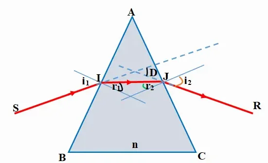 Đường truyền khi góc lệch cực tiểu