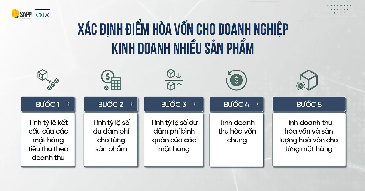 Cách tính sản lượng hòa vốn công thức cho thực đơn nhiều món tại Korea House