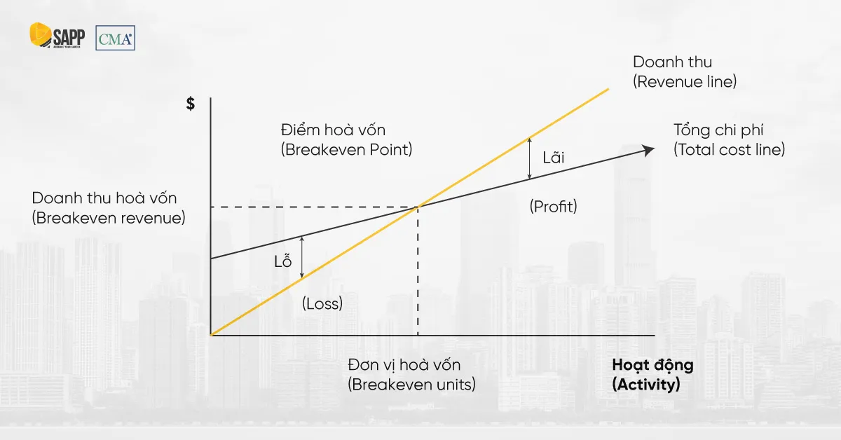 Đồ thị xác định sản lượng hòa vốn công thức trong quản trị bếp chuyên nghiệp
