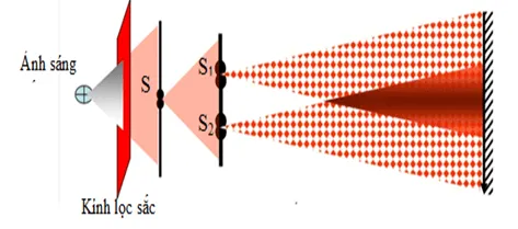 Sơ đồ thí nghiệm Young về giao thoa ánh sáng lớp 11