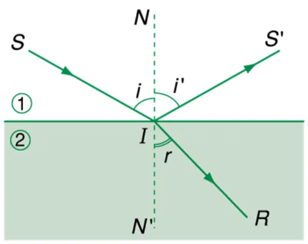 Sơ đồ minh họa định luật khúc xạ với các góc và tia sáng