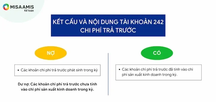 Kết cấu và nội dung tài khoản 242