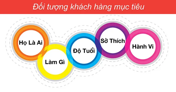 Xác định chân dung khách hàng mục tiêu để tối ưu doanh thu