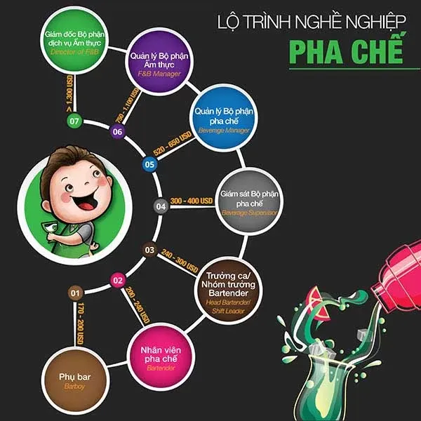 Lộ trình phát triển sự nghiệp trong ngành pha chế chuyên nghiệp