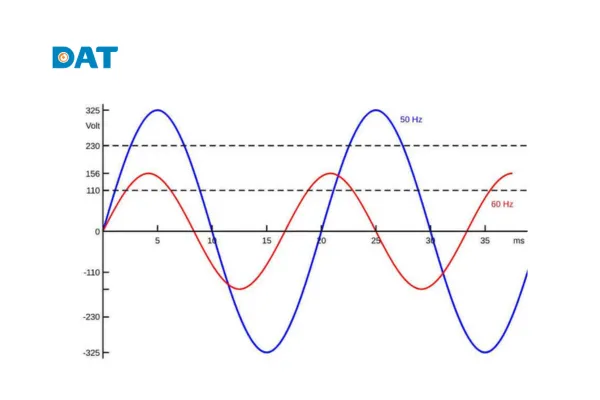 Biểu đồ minh họa mối quan hệ nghịch đảo giữa bước sóng và tần số