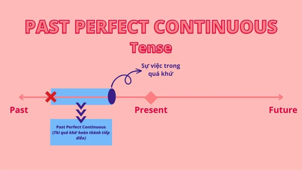 Minh họa thì quá khứ hoàn thành tiếp diễn