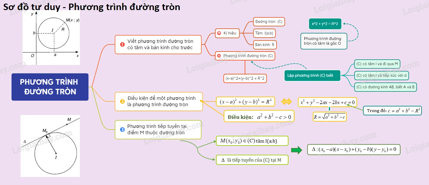 Sơ đồ tổng hợp phương trình đường tròn