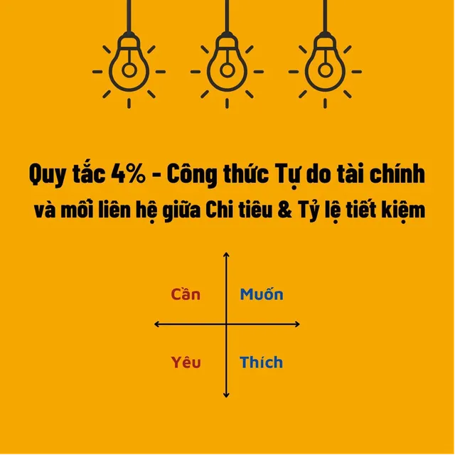 Minh họa quy tắc 4% trong công thức tự do tài chính