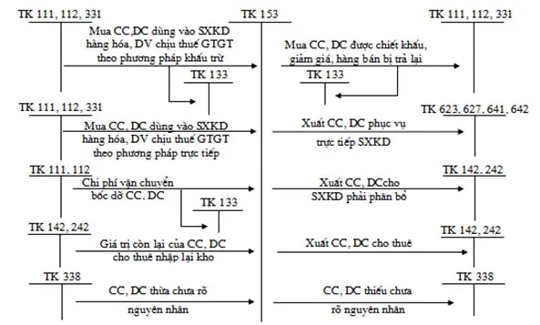 Sơ đồ hạch toán kế toán công cụ dụng cụ – TK 153