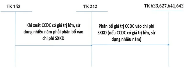 Sơ đồ tóm tắt hạch toán kế toán chi phí trả trước – TK 242