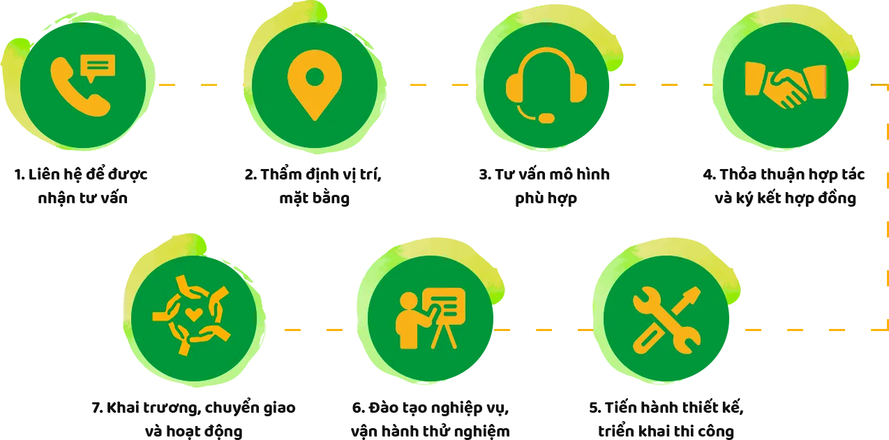 Sơ đồ quy trình nhượng quyền cháo dinh dưỡng cây thị chi tiết