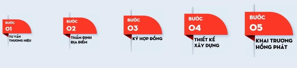 quy trình Nhượng quyền lẩu nướng Hàn Quốc - Kumoi Hotpot & BBQ