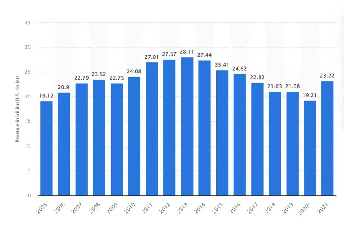 Biểu đồ tăng trưởng doanh thu của Mc Donald