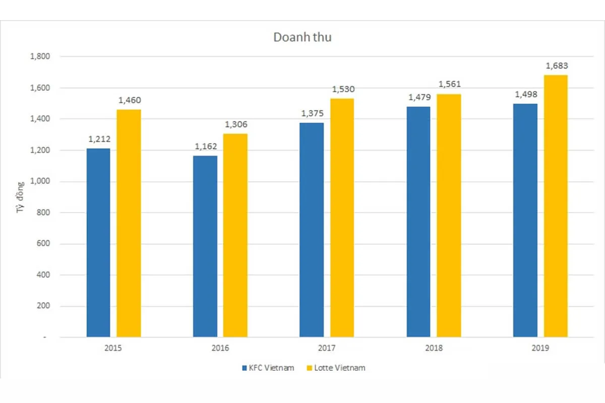 Biểu đồ tăng trưởng doanh thu của KFC